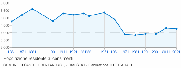 Grafico andamento storico popolazione Comune di Castel Frentano (CH)
