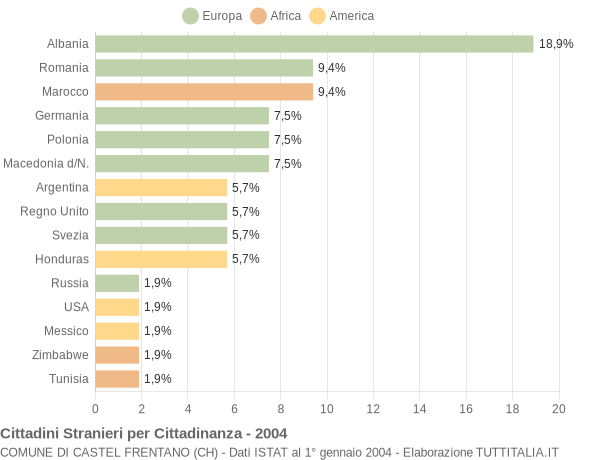 Grafico cittadinanza stranieri - Castel Frentano 2004