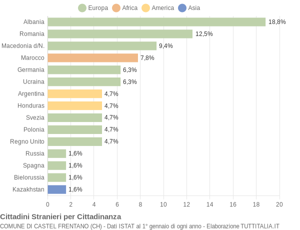 Grafico cittadinanza stranieri - Castel Frentano 2005