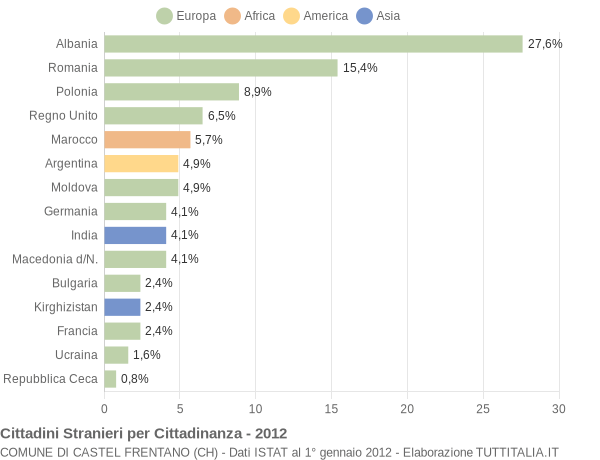Grafico cittadinanza stranieri - Castel Frentano 2012