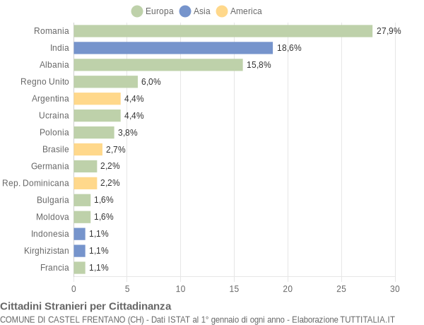 Grafico cittadinanza stranieri - Castel Frentano 2022