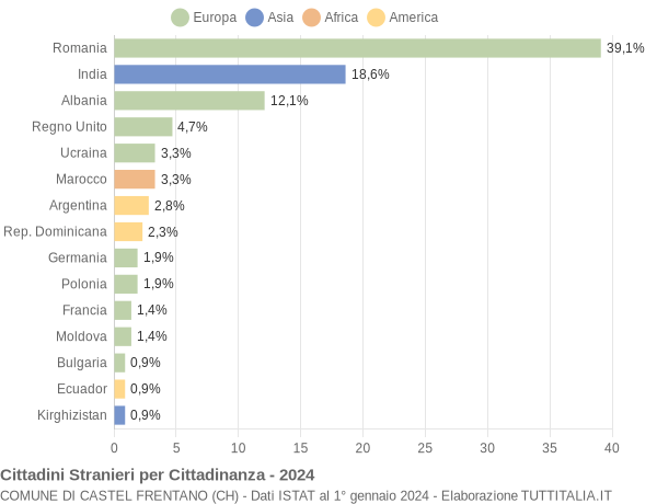 Grafico cittadinanza stranieri - Castel Frentano 2024