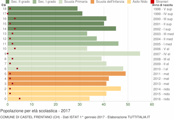Grafico Popolazione in età scolastica - Castel Frentano 2017