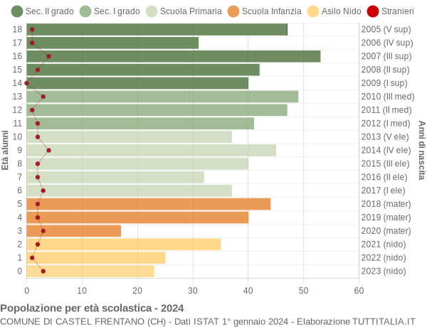 Grafico Popolazione in età scolastica - Castel Frentano 2024