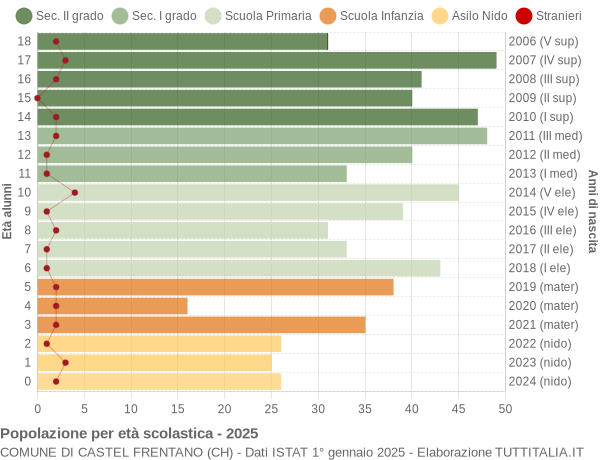 Grafico Popolazione in età scolastica - Castel Frentano 2025