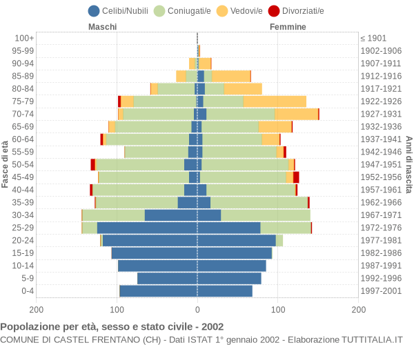 Grafico Popolazione per età, sesso e stato civile Comune di Castel Frentano (CH)