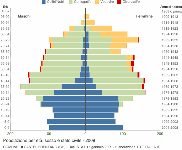 Grafico Popolazione per età, sesso e stato civile Comune di Castel Frentano (CH)