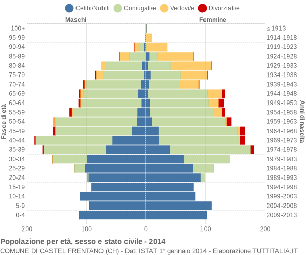 Grafico Popolazione per età, sesso e stato civile Comune di Castel Frentano (CH)