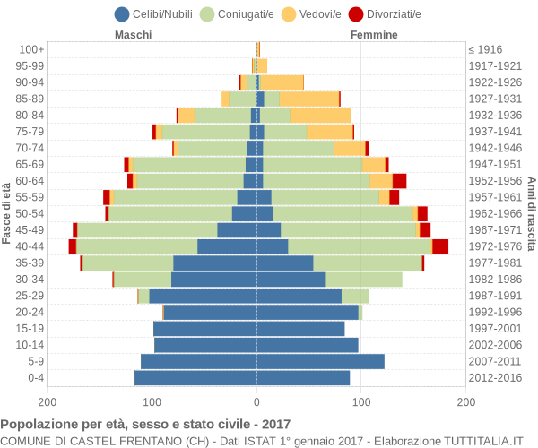 Grafico Popolazione per età, sesso e stato civile Comune di Castel Frentano (CH)