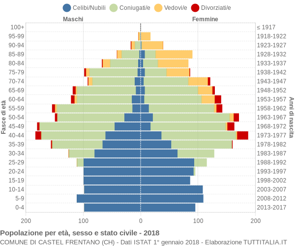 Grafico Popolazione per età, sesso e stato civile Comune di Castel Frentano (CH)