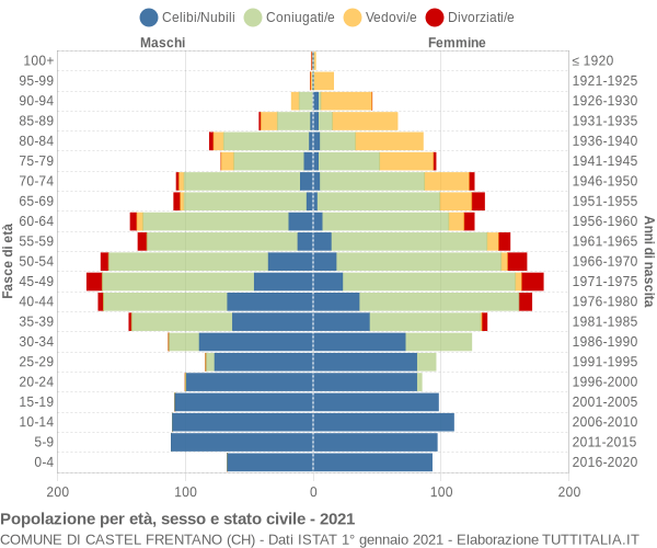 Grafico Popolazione per età, sesso e stato civile Comune di Castel Frentano (CH)