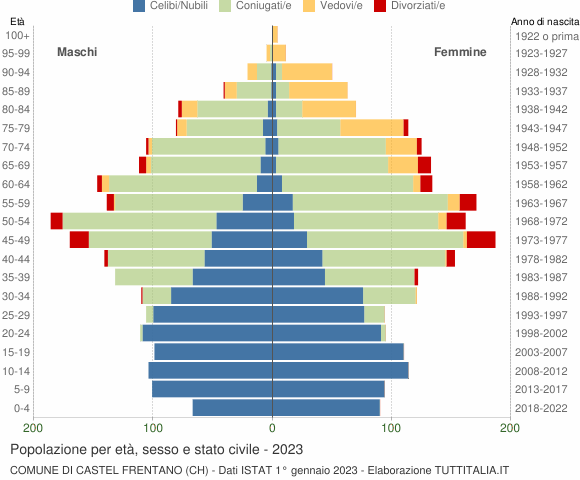 Grafico Popolazione per età, sesso e stato civile Comune di Castel Frentano (CH)