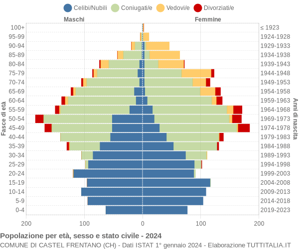 Grafico Popolazione per età, sesso e stato civile Comune di Castel Frentano (CH)