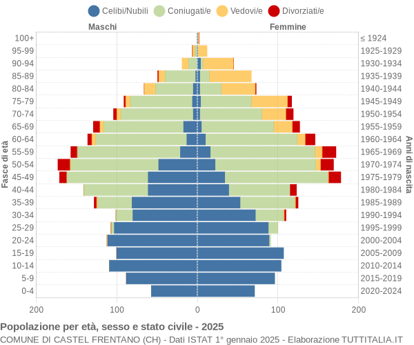 Grafico Popolazione per età, sesso e stato civile Comune di Castel Frentano (CH)