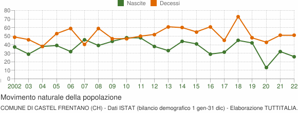 Grafico movimento naturale della popolazione Comune di Castel Frentano (CH)