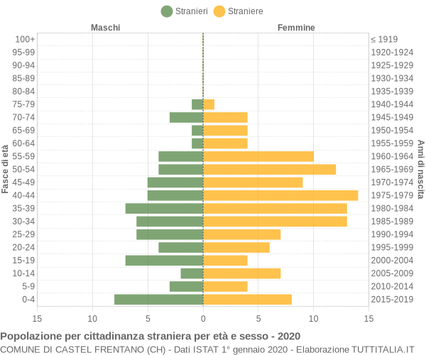 Grafico cittadini stranieri - Castel Frentano 2020