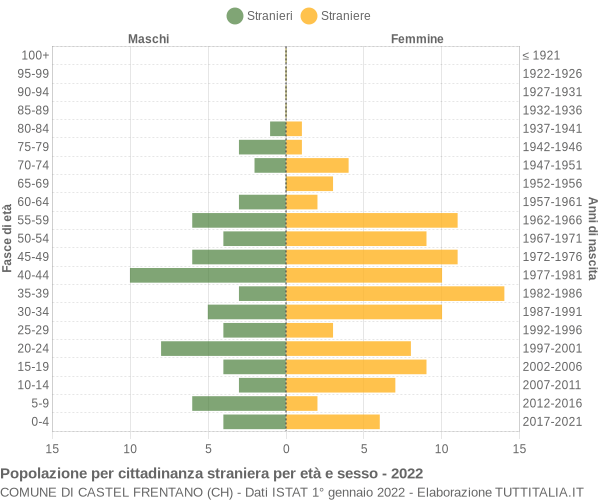 Grafico cittadini stranieri - Castel Frentano 2022