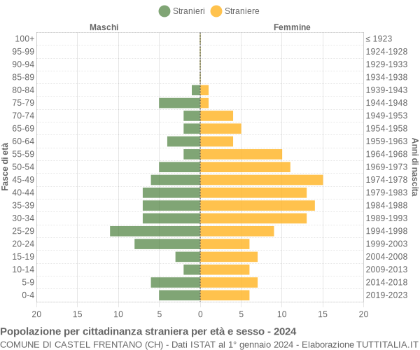 Grafico cittadini stranieri - Castel Frentano 2024