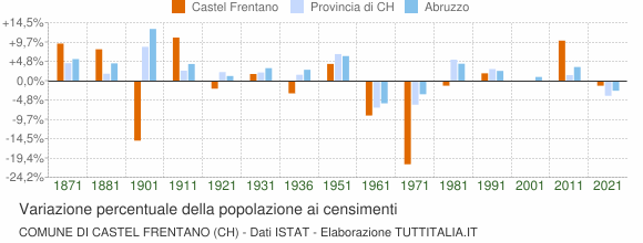 Grafico variazione percentuale della popolazione Comune di Castel Frentano (CH)