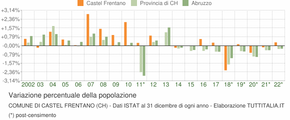 Variazione percentuale della popolazione Comune di Castel Frentano (CH)