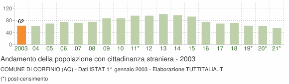 Grafico andamento popolazione stranieri Comune di Corfinio (AQ)