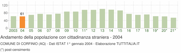 Grafico andamento popolazione stranieri Comune di Corfinio (AQ)