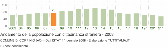 Grafico andamento popolazione stranieri Comune di Corfinio (AQ)