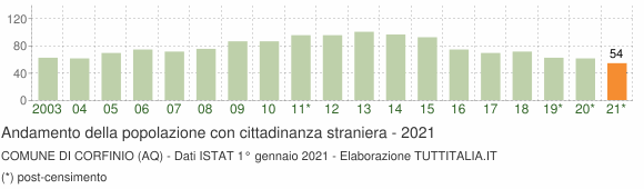 Grafico andamento popolazione stranieri Comune di Corfinio (AQ)