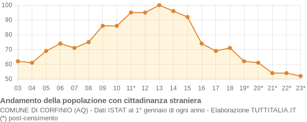 Andamento popolazione stranieri Comune di Corfinio (AQ)