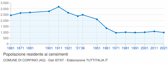 Grafico andamento storico popolazione Comune di Corfinio (AQ)