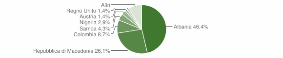 Grafico cittadinanza stranieri - Corfinio 2005