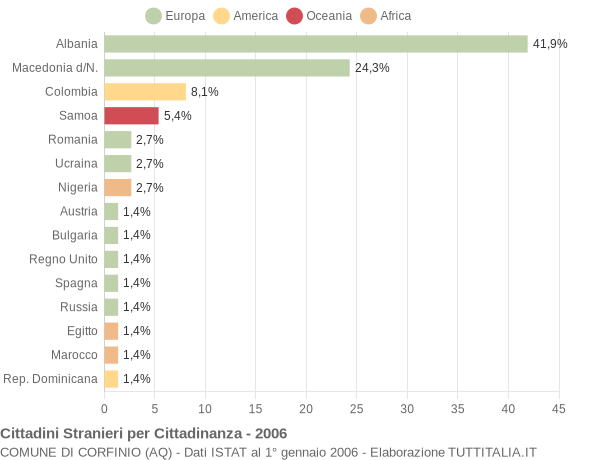 Grafico cittadinanza stranieri - Corfinio 2006