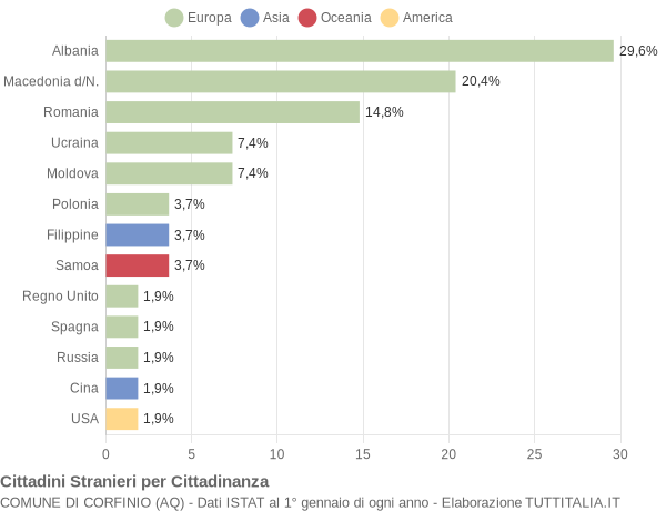 Grafico cittadinanza stranieri - Corfinio 2022