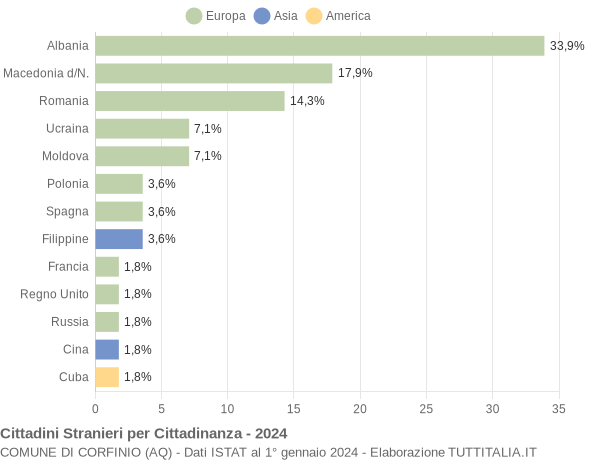 Grafico cittadinanza stranieri - Corfinio 2024