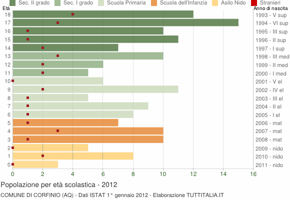 Grafico Popolazione in età scolastica - Corfinio 2012
