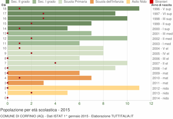 Grafico Popolazione in età scolastica - Corfinio 2015