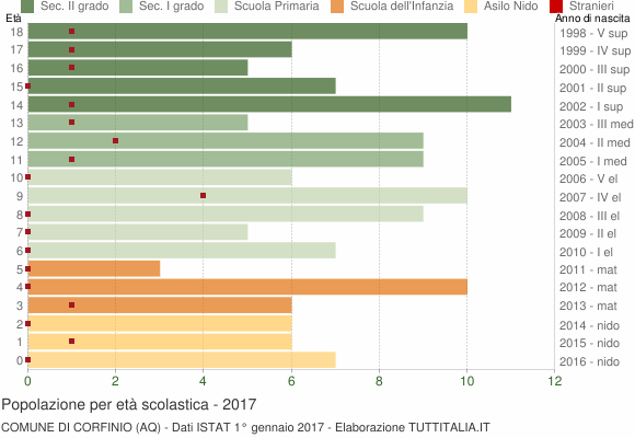 Grafico Popolazione in età scolastica - Corfinio 2017
