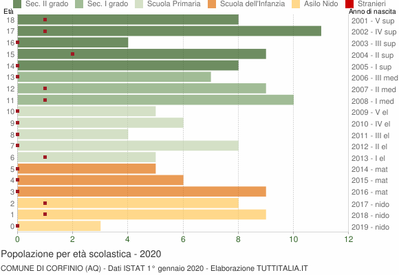 Grafico Popolazione in età scolastica - Corfinio 2020