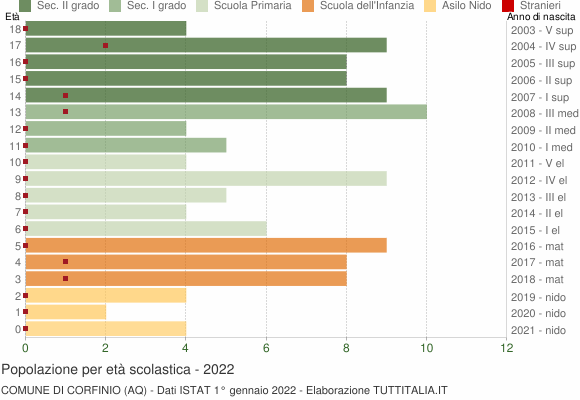Grafico Popolazione in età scolastica - Corfinio 2022
