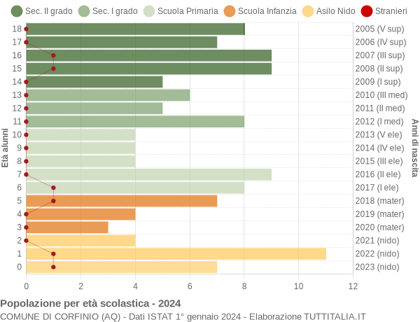 Grafico Popolazione in età scolastica - Corfinio 2024