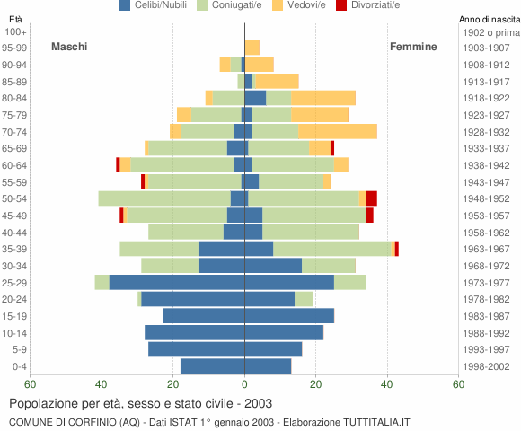 Grafico Popolazione per età, sesso e stato civile Comune di Corfinio (AQ)