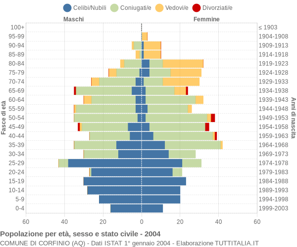 Grafico Popolazione per età, sesso e stato civile Comune di Corfinio (AQ)