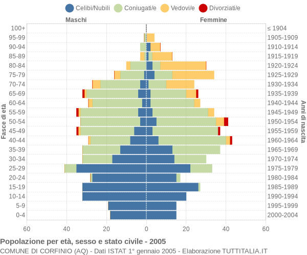 Grafico Popolazione per età, sesso e stato civile Comune di Corfinio (AQ)