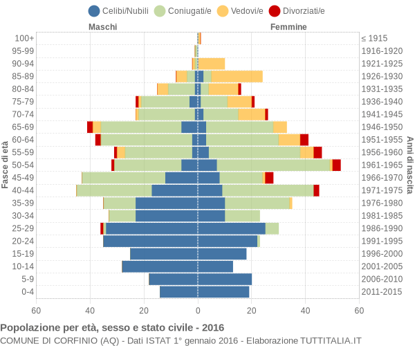 Grafico Popolazione per età, sesso e stato civile Comune di Corfinio (AQ)