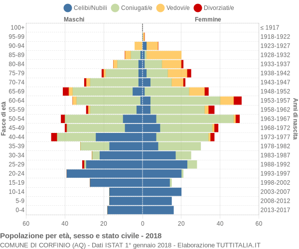 Grafico Popolazione per età, sesso e stato civile Comune di Corfinio (AQ)