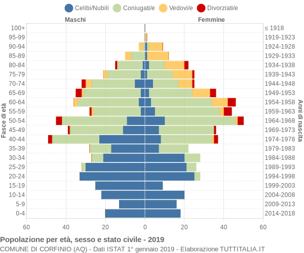 Grafico Popolazione per età, sesso e stato civile Comune di Corfinio (AQ)