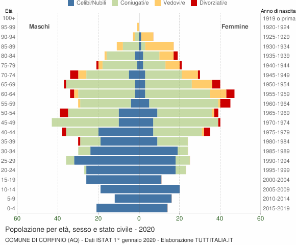 Grafico Popolazione per età, sesso e stato civile Comune di Corfinio (AQ)