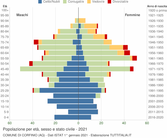 Grafico Popolazione per età, sesso e stato civile Comune di Corfinio (AQ)