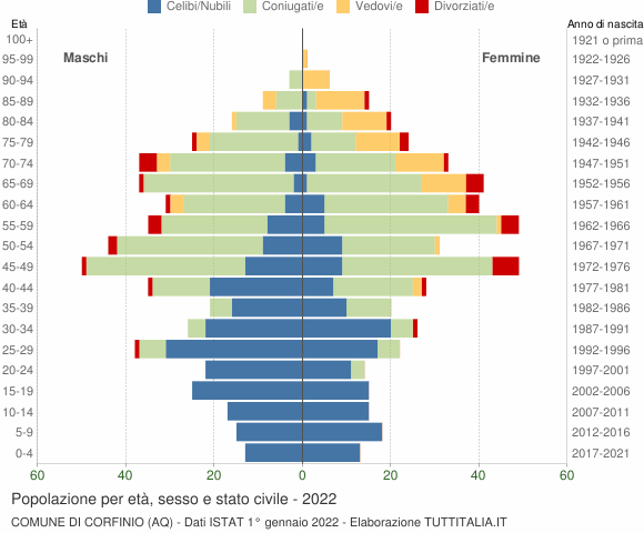 Grafico Popolazione per età, sesso e stato civile Comune di Corfinio (AQ)