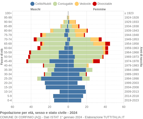 Grafico Popolazione per età, sesso e stato civile Comune di Corfinio (AQ)